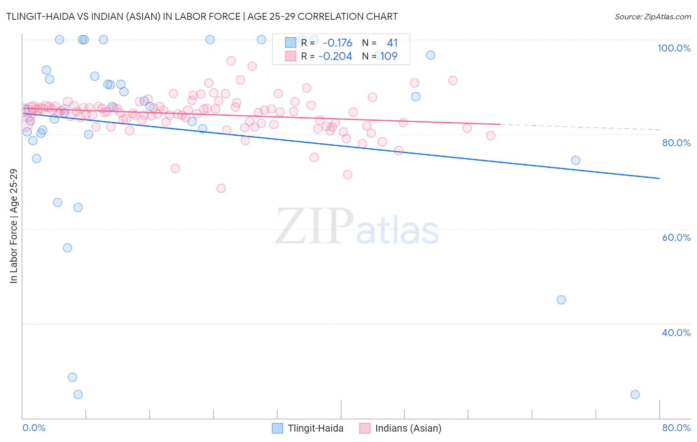 Tlingit-Haida vs Indian (Asian) In Labor Force | Age 25-29