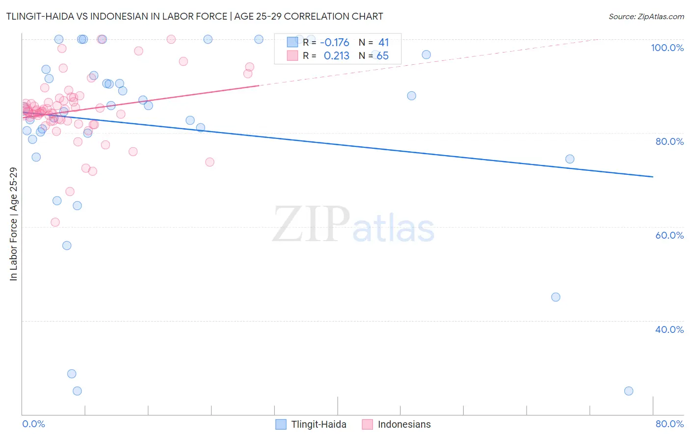 Tlingit-Haida vs Indonesian In Labor Force | Age 25-29