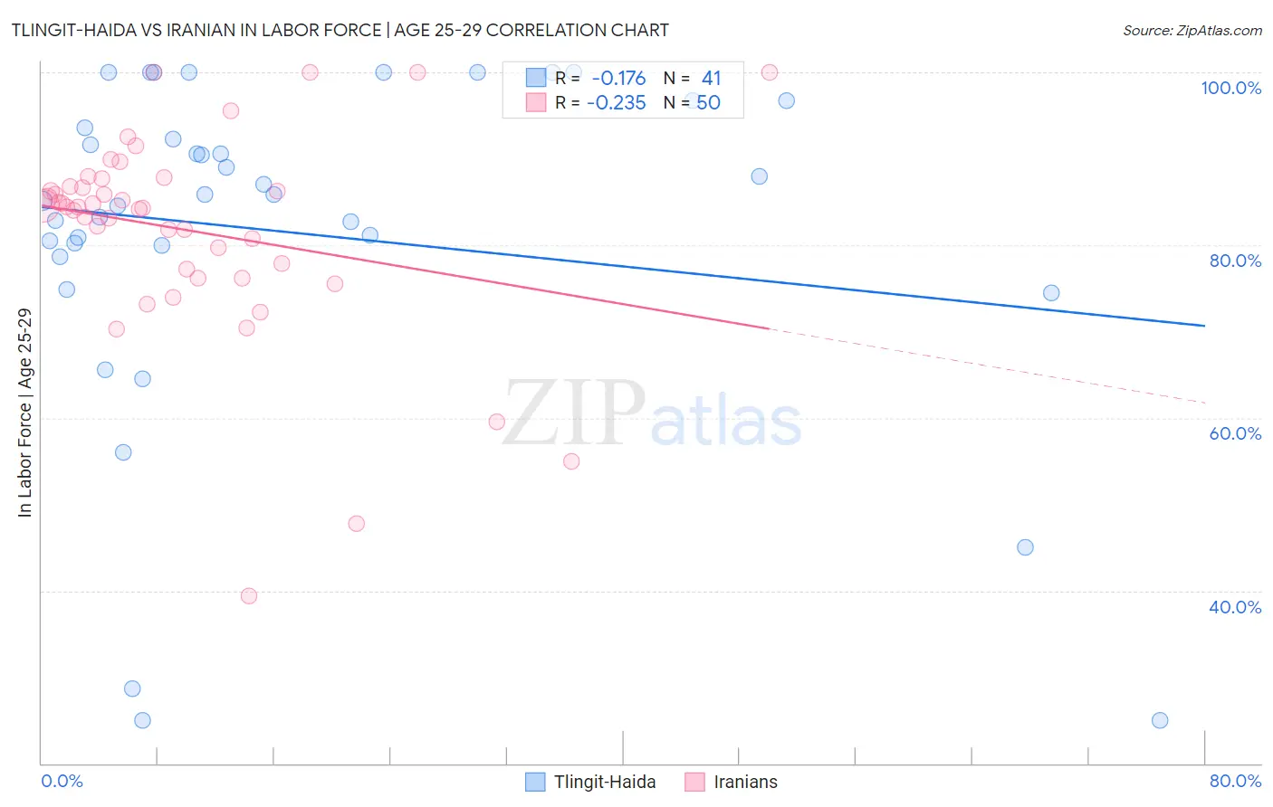 Tlingit-Haida vs Iranian In Labor Force | Age 25-29