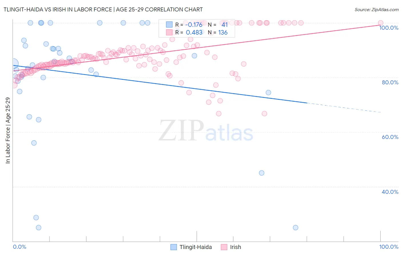 Tlingit-Haida vs Irish In Labor Force | Age 25-29