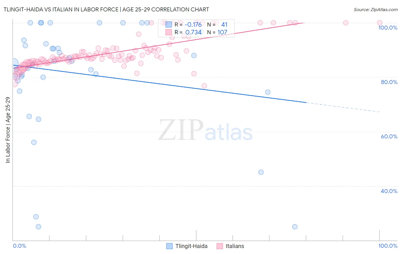 Tlingit-Haida vs Italian In Labor Force | Age 25-29