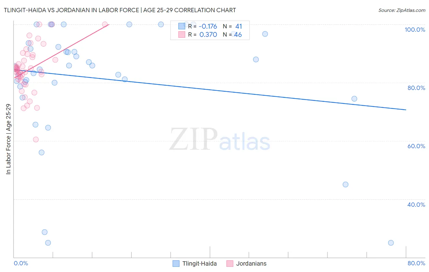 Tlingit-Haida vs Jordanian In Labor Force | Age 25-29