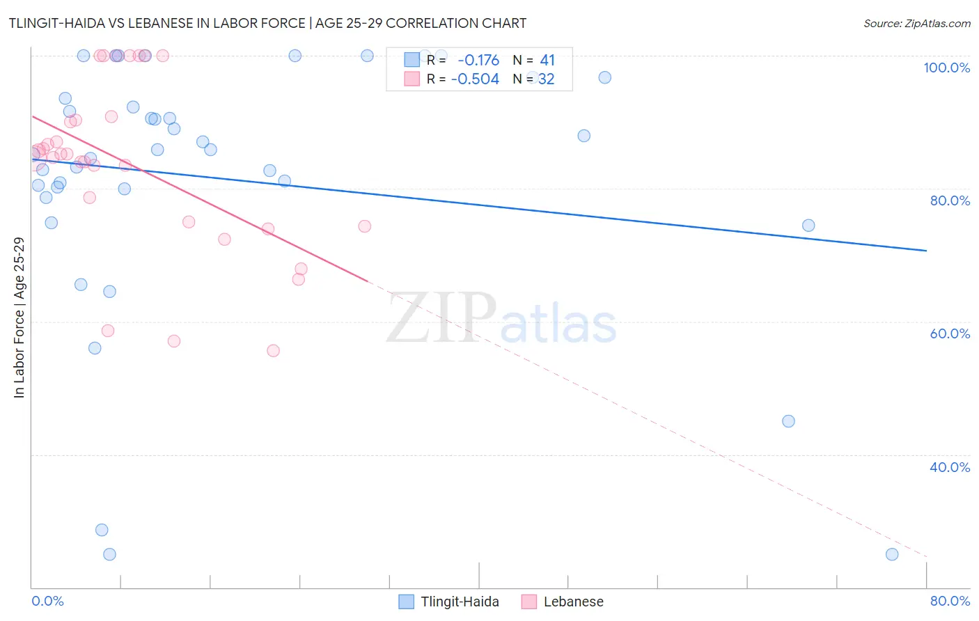 Tlingit-Haida vs Lebanese In Labor Force | Age 25-29