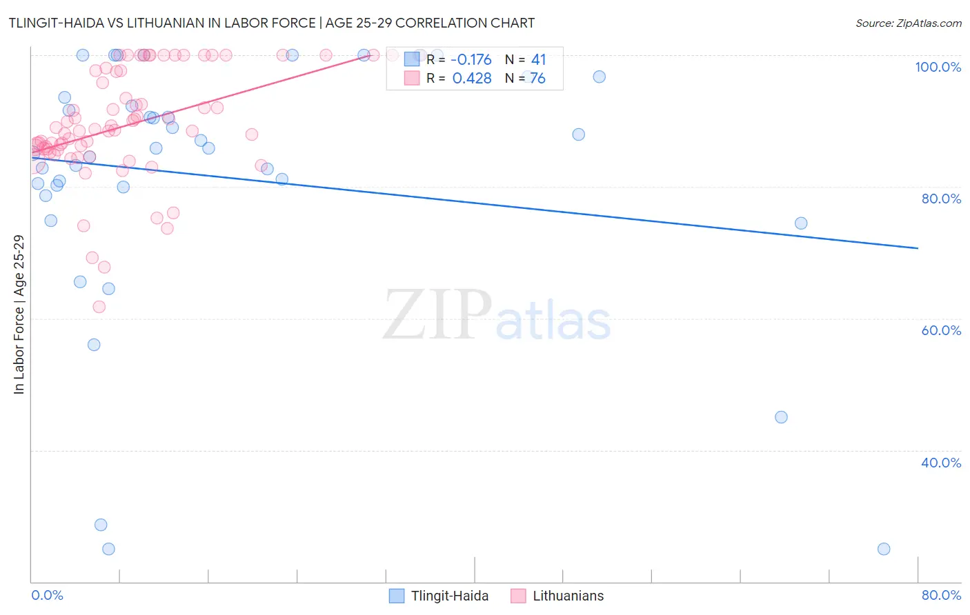Tlingit-Haida vs Lithuanian In Labor Force | Age 25-29
