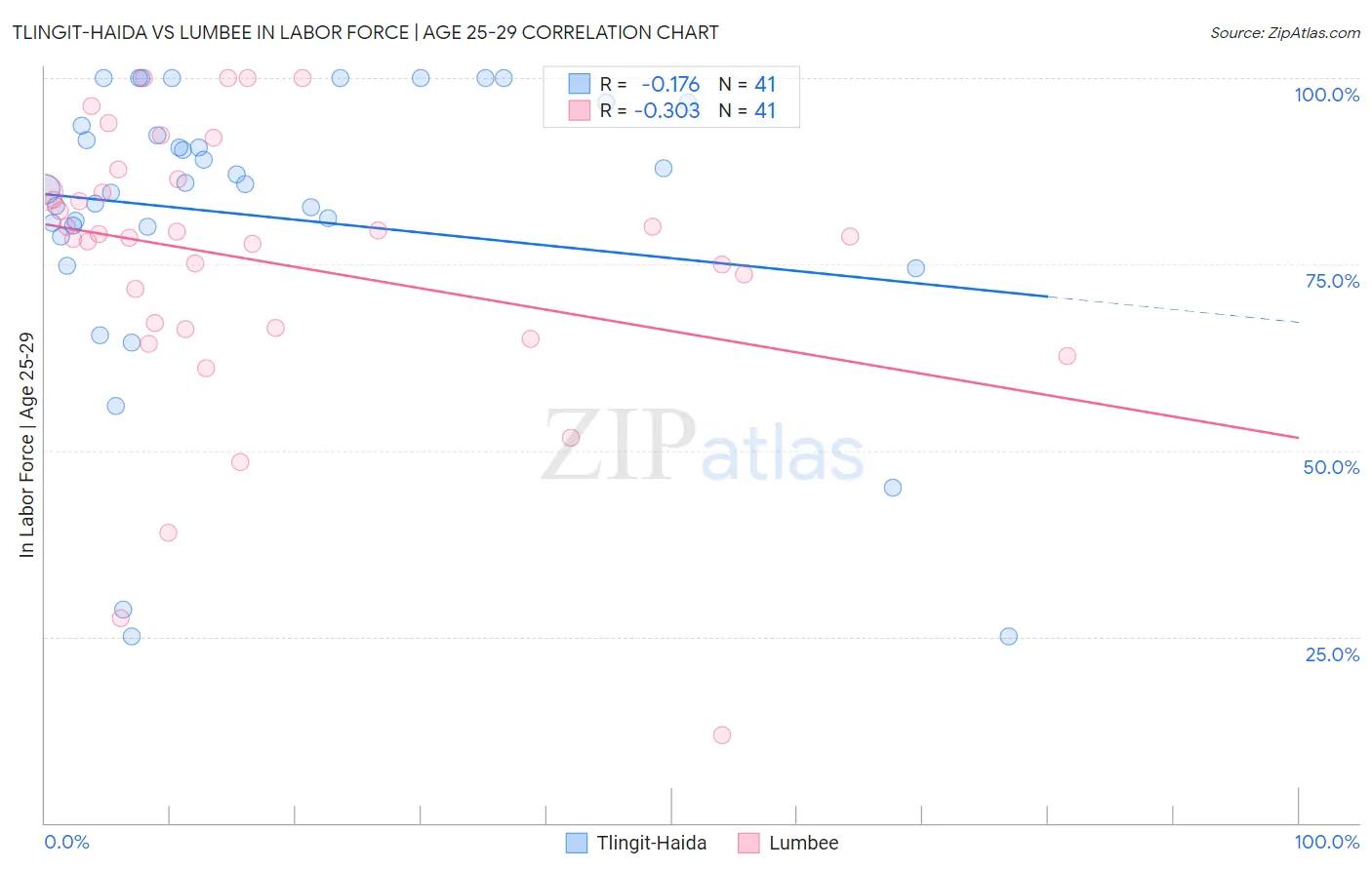Tlingit-Haida vs Lumbee In Labor Force | Age 25-29