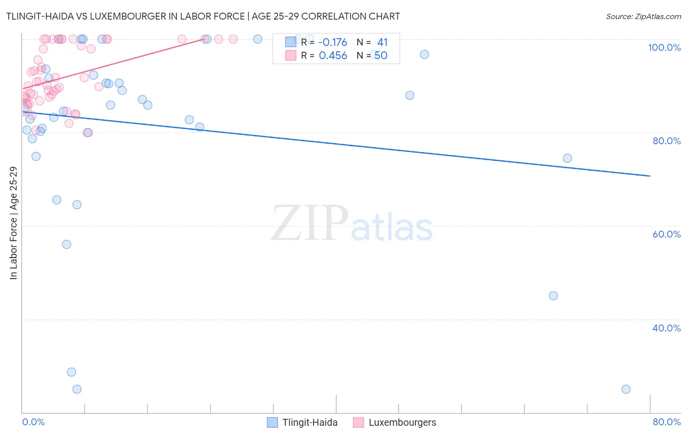 Tlingit-Haida vs Luxembourger In Labor Force | Age 25-29