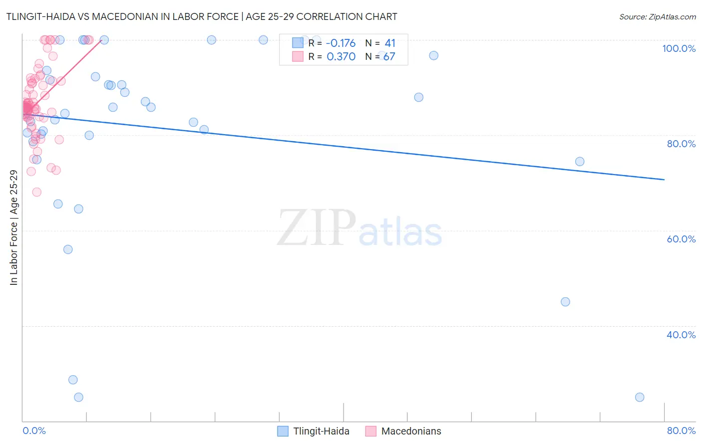 Tlingit-Haida vs Macedonian In Labor Force | Age 25-29