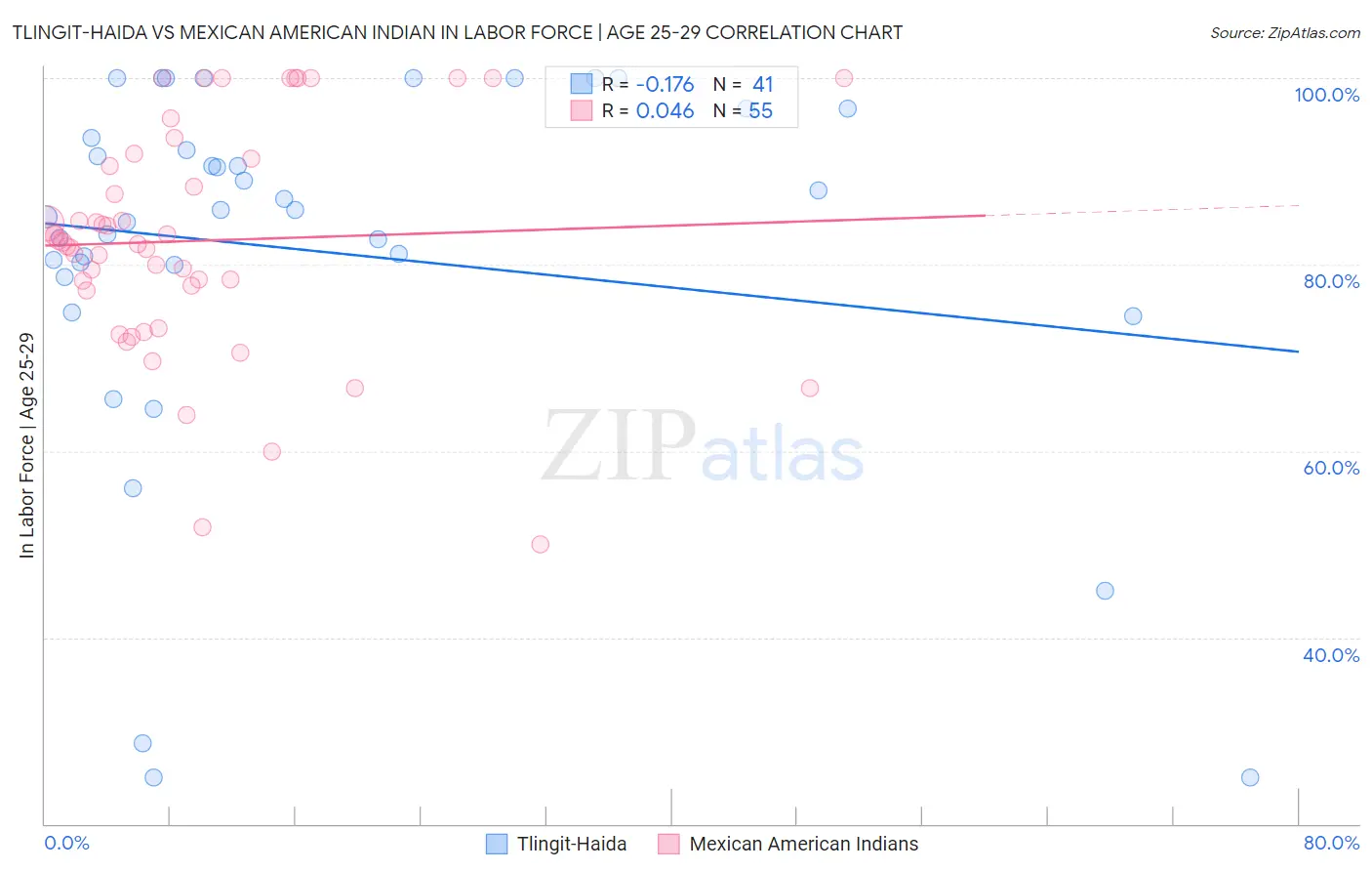 Tlingit-Haida vs Mexican American Indian In Labor Force | Age 25-29
