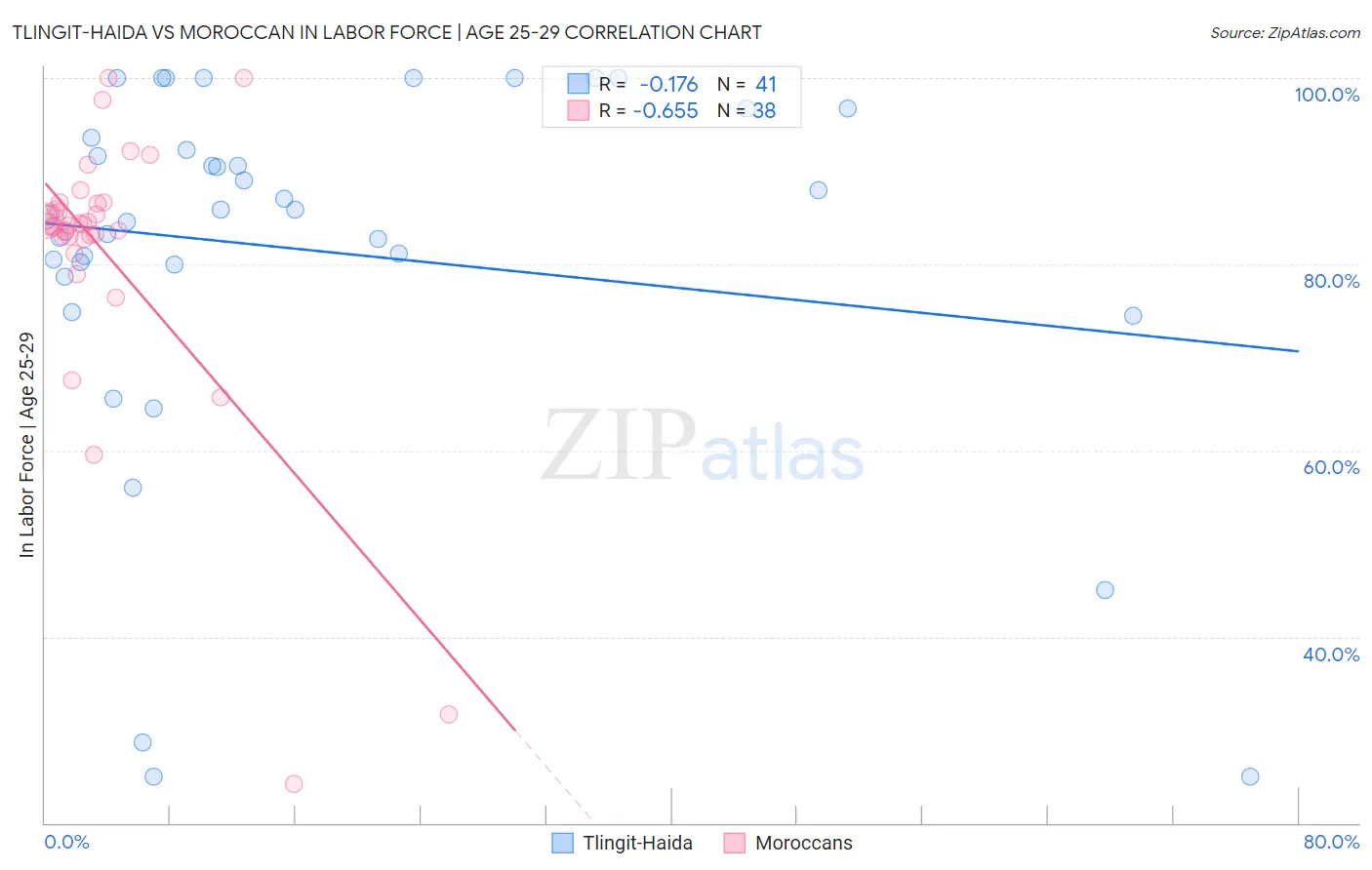 Tlingit-Haida vs Moroccan In Labor Force | Age 25-29