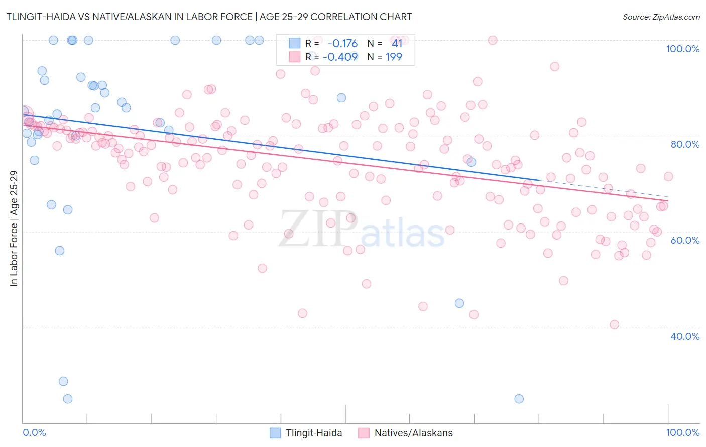 Tlingit-Haida vs Native/Alaskan In Labor Force | Age 25-29