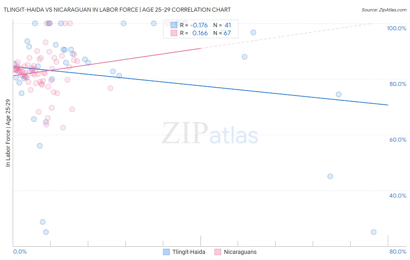 Tlingit-Haida vs Nicaraguan In Labor Force | Age 25-29