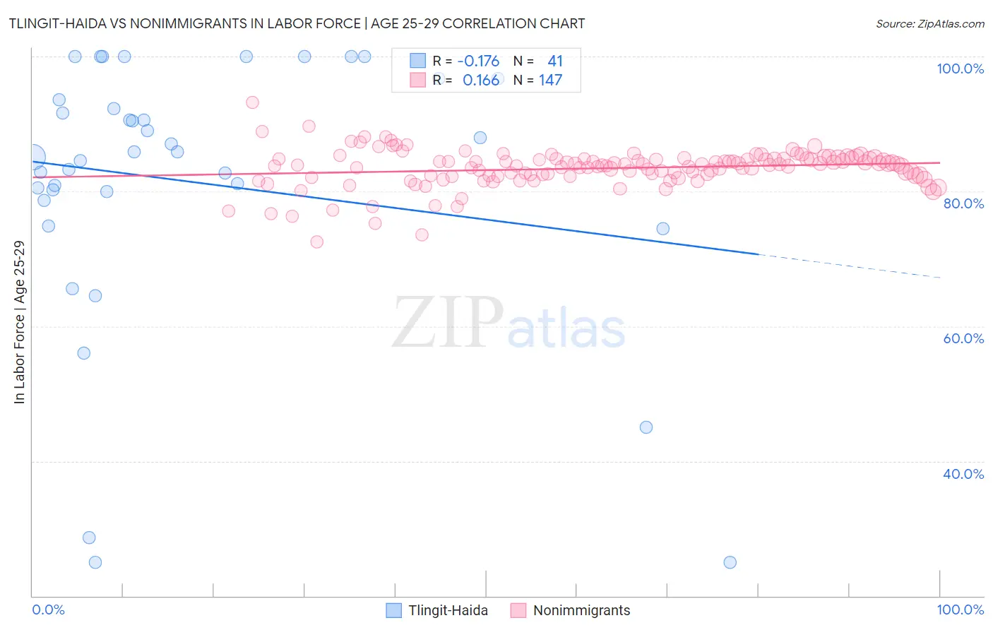 Tlingit-Haida vs Nonimmigrants In Labor Force | Age 25-29