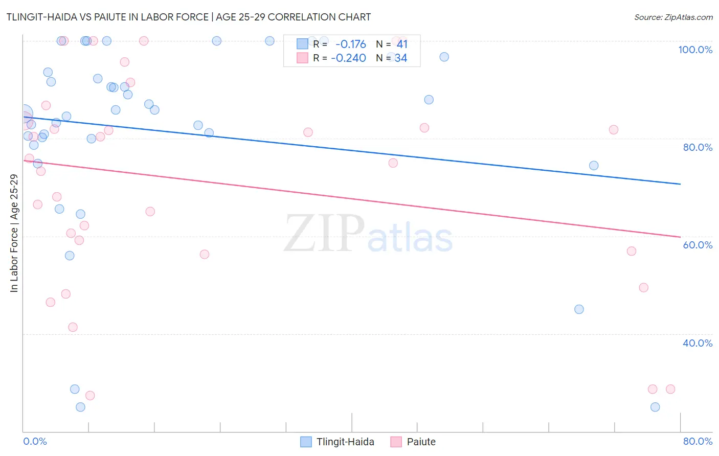 Tlingit-Haida vs Paiute In Labor Force | Age 25-29
