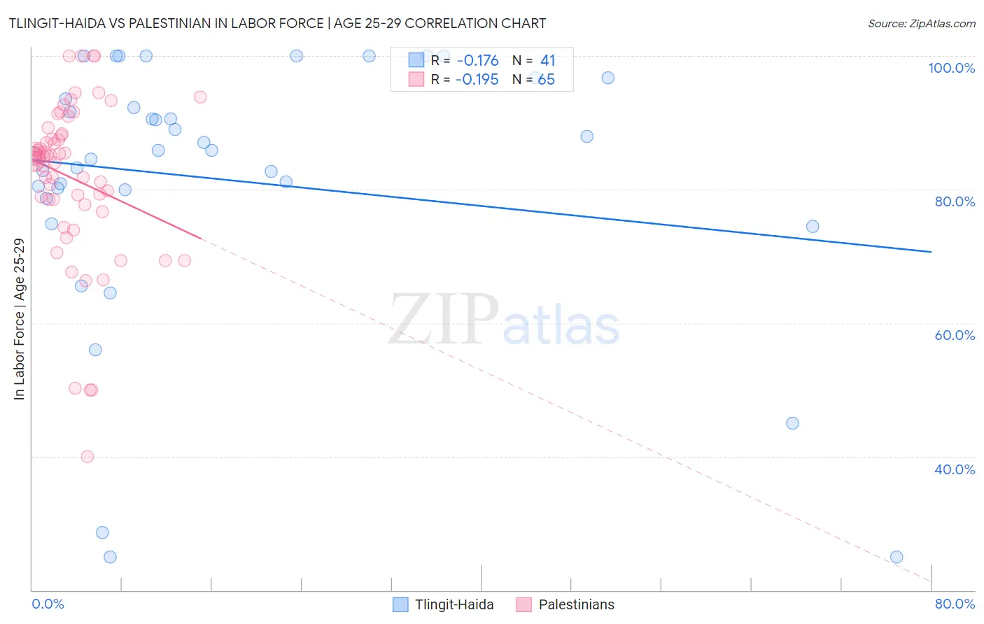 Tlingit-Haida vs Palestinian In Labor Force | Age 25-29