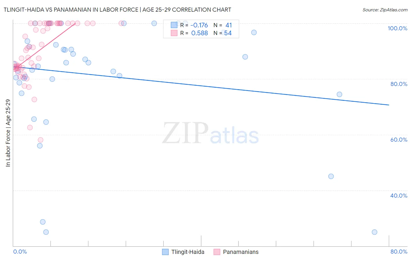 Tlingit-Haida vs Panamanian In Labor Force | Age 25-29