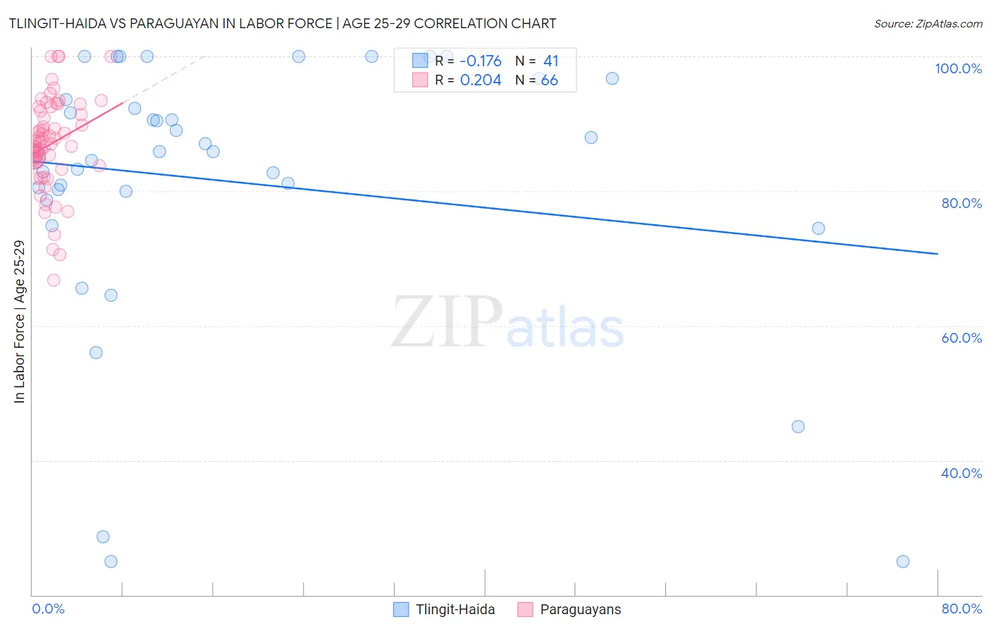 Tlingit-Haida vs Paraguayan In Labor Force | Age 25-29