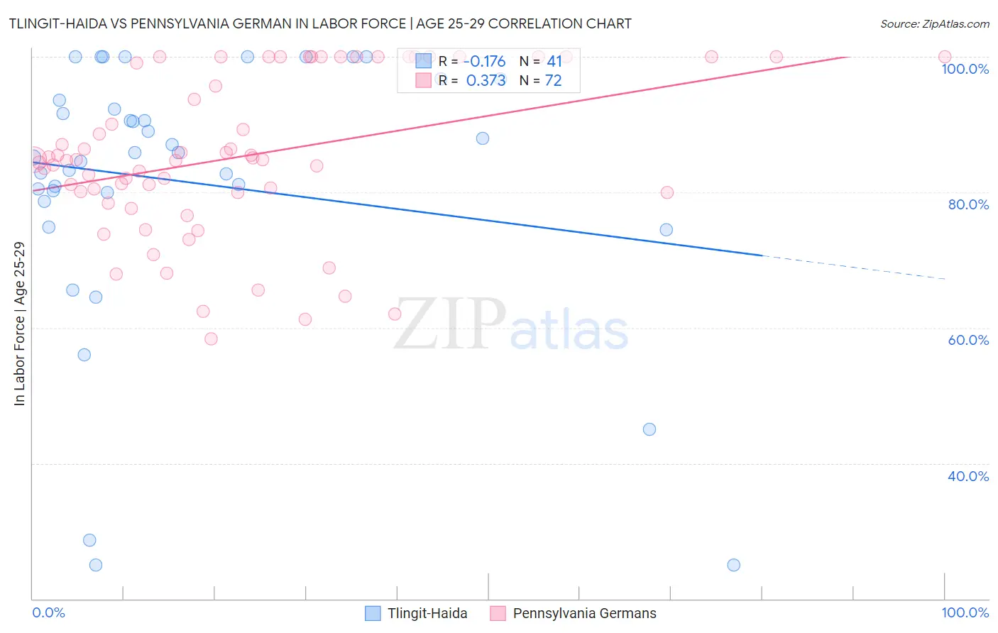 Tlingit-Haida vs Pennsylvania German In Labor Force | Age 25-29