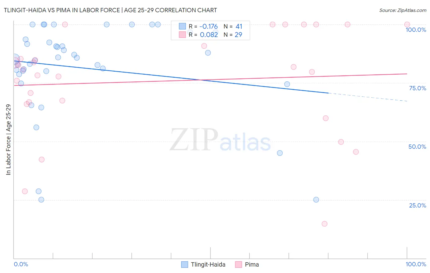Tlingit-Haida vs Pima In Labor Force | Age 25-29