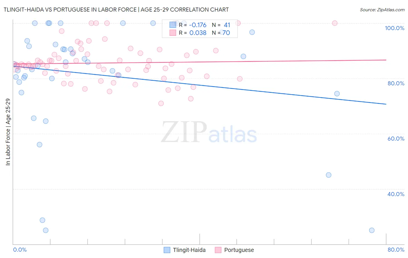 Tlingit-Haida vs Portuguese In Labor Force | Age 25-29
