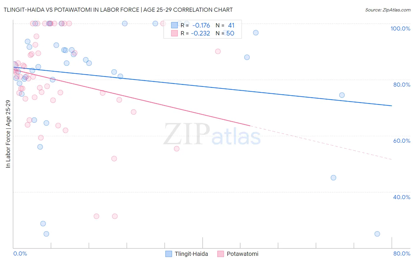 Tlingit-Haida vs Potawatomi In Labor Force | Age 25-29