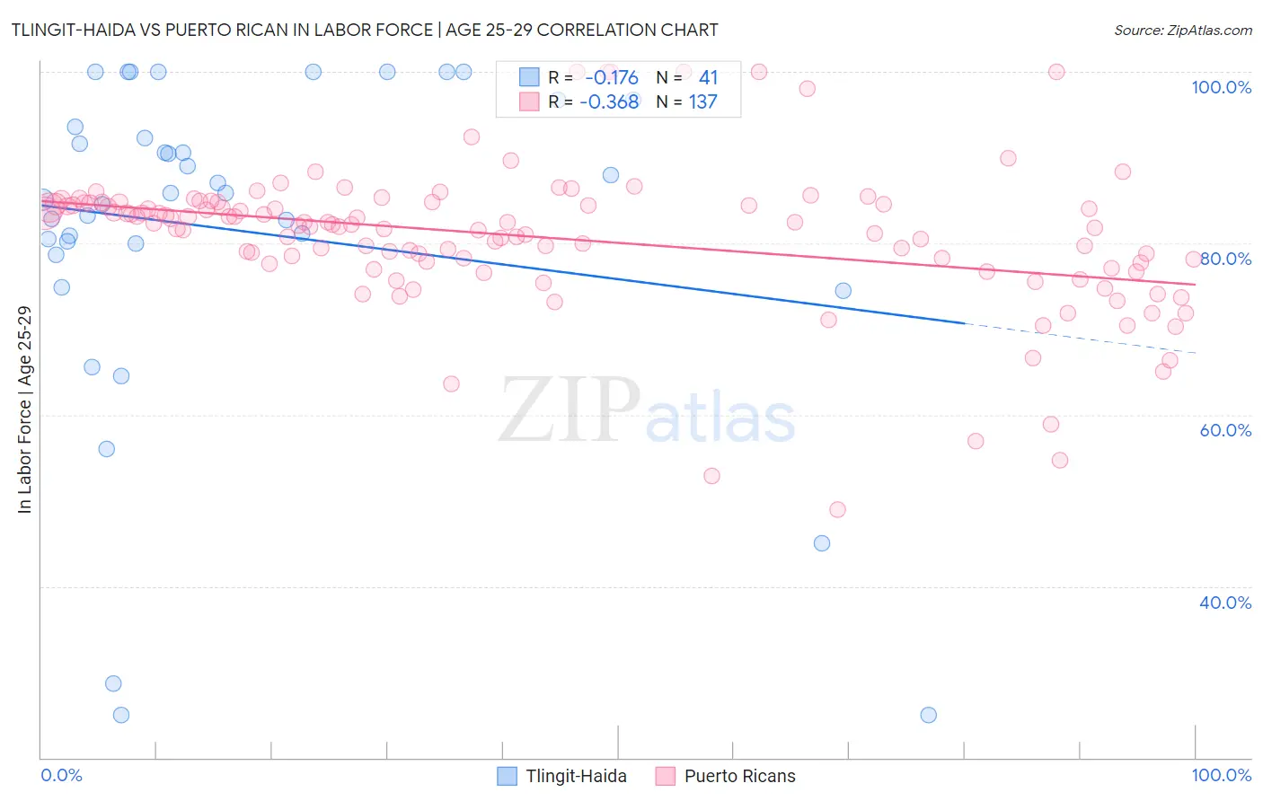 Tlingit-Haida vs Puerto Rican In Labor Force | Age 25-29