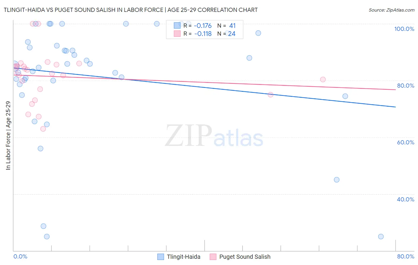 Tlingit-Haida vs Puget Sound Salish In Labor Force | Age 25-29