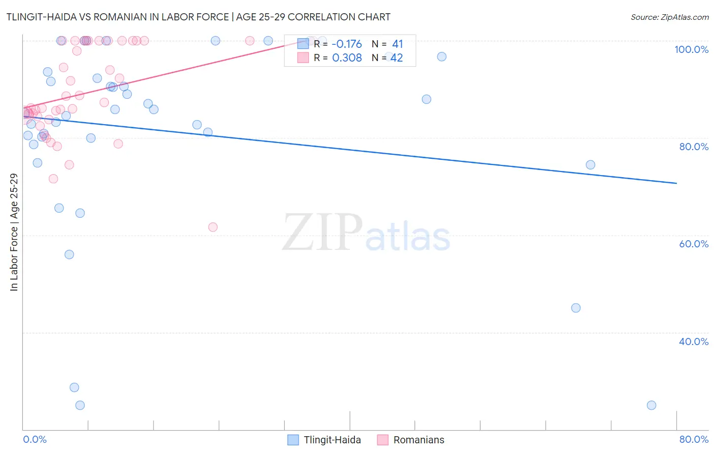 Tlingit-Haida vs Romanian In Labor Force | Age 25-29