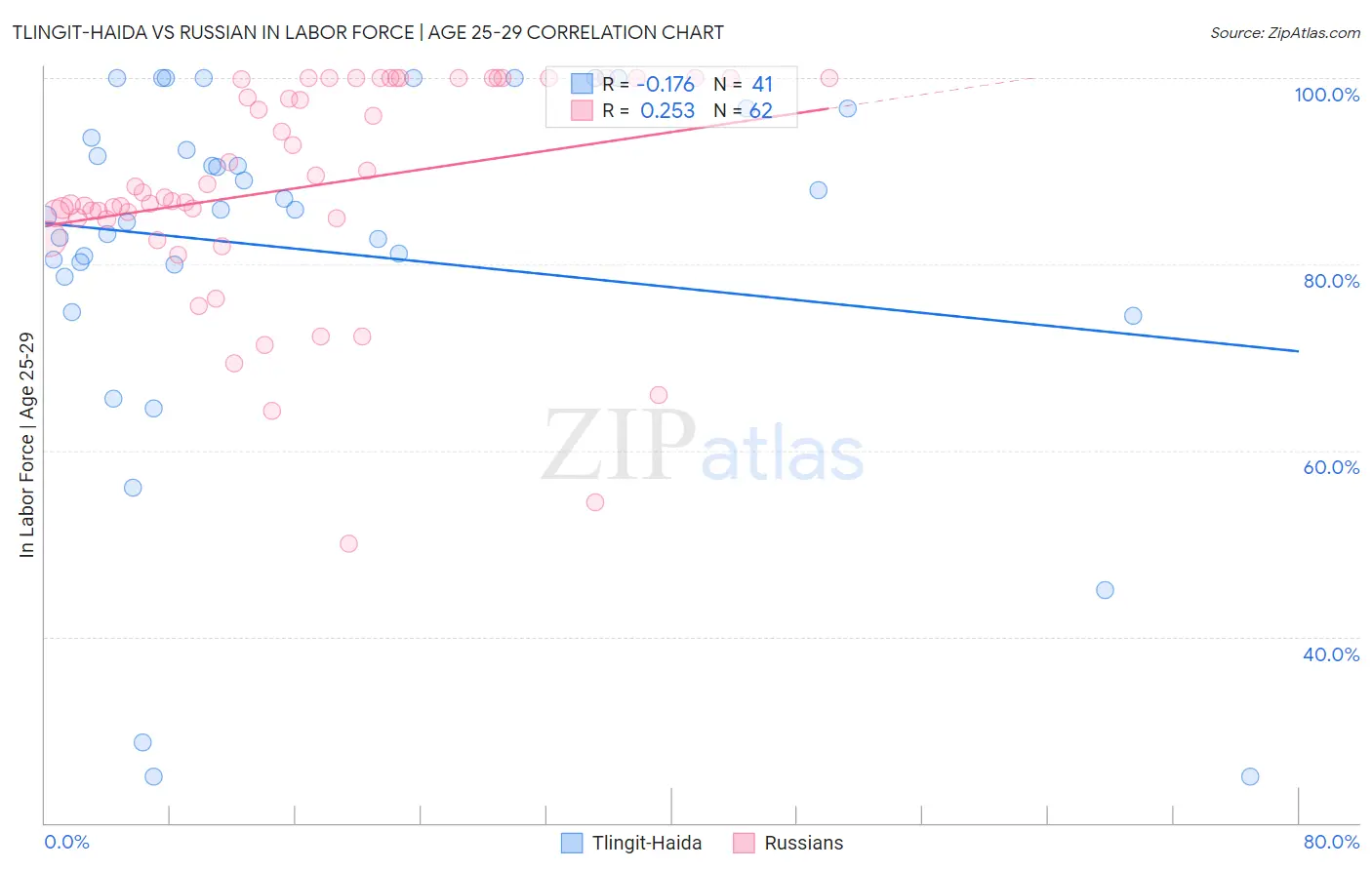 Tlingit-Haida vs Russian In Labor Force | Age 25-29