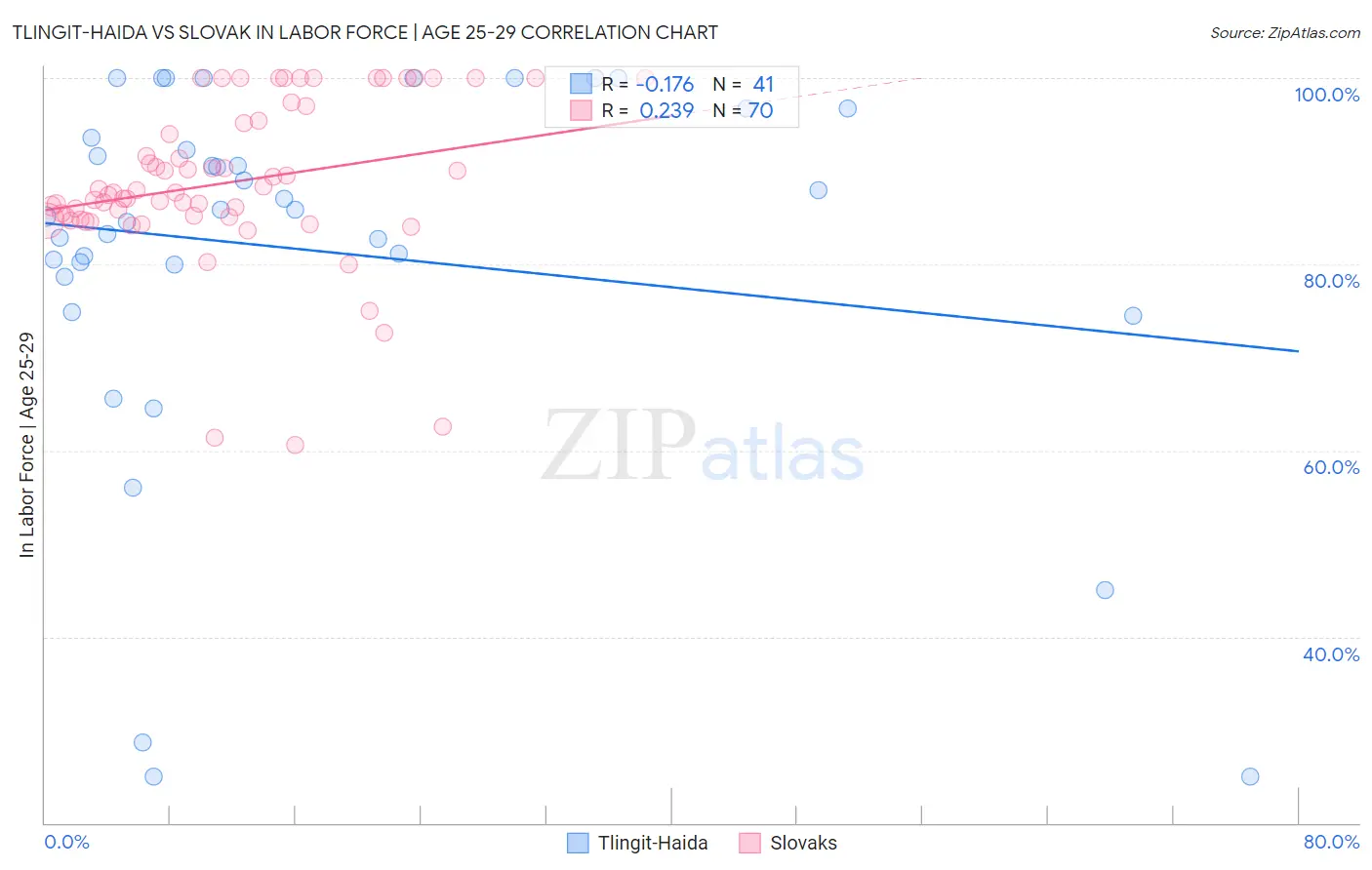 Tlingit-Haida vs Slovak In Labor Force | Age 25-29