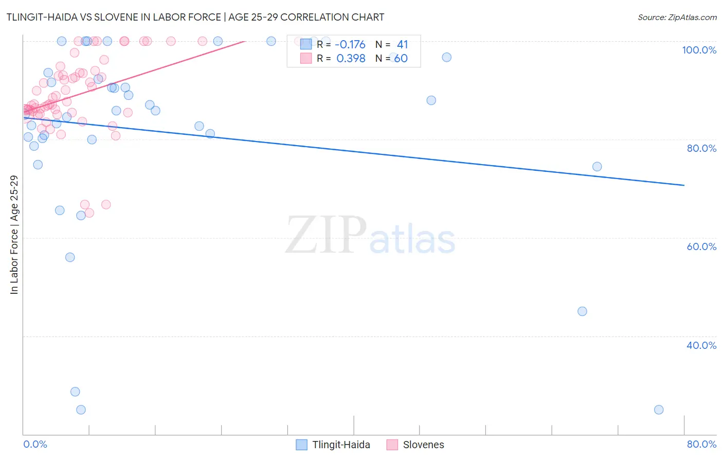 Tlingit-Haida vs Slovene In Labor Force | Age 25-29