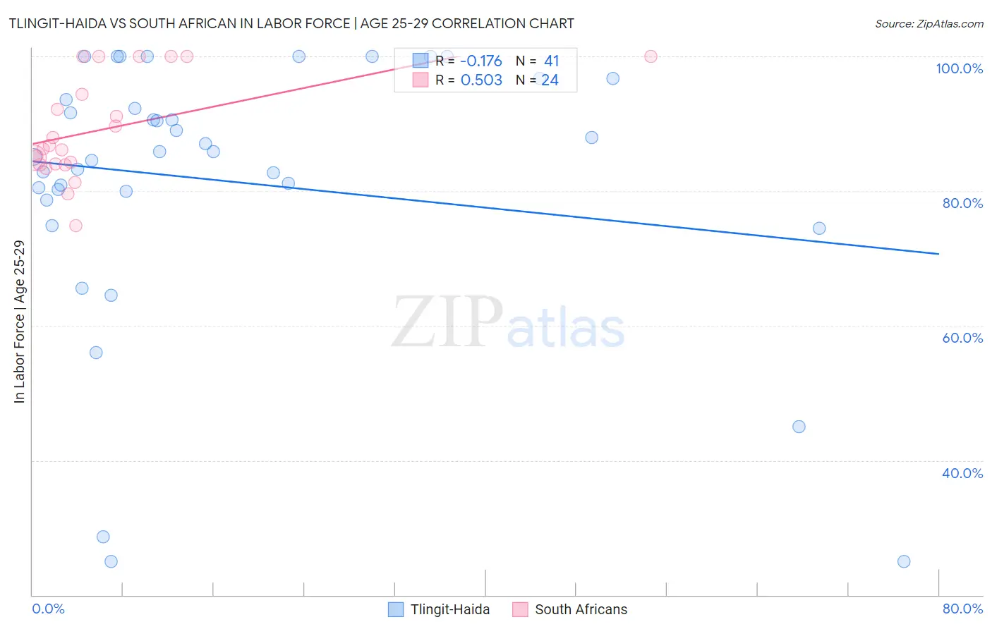 Tlingit-Haida vs South African In Labor Force | Age 25-29