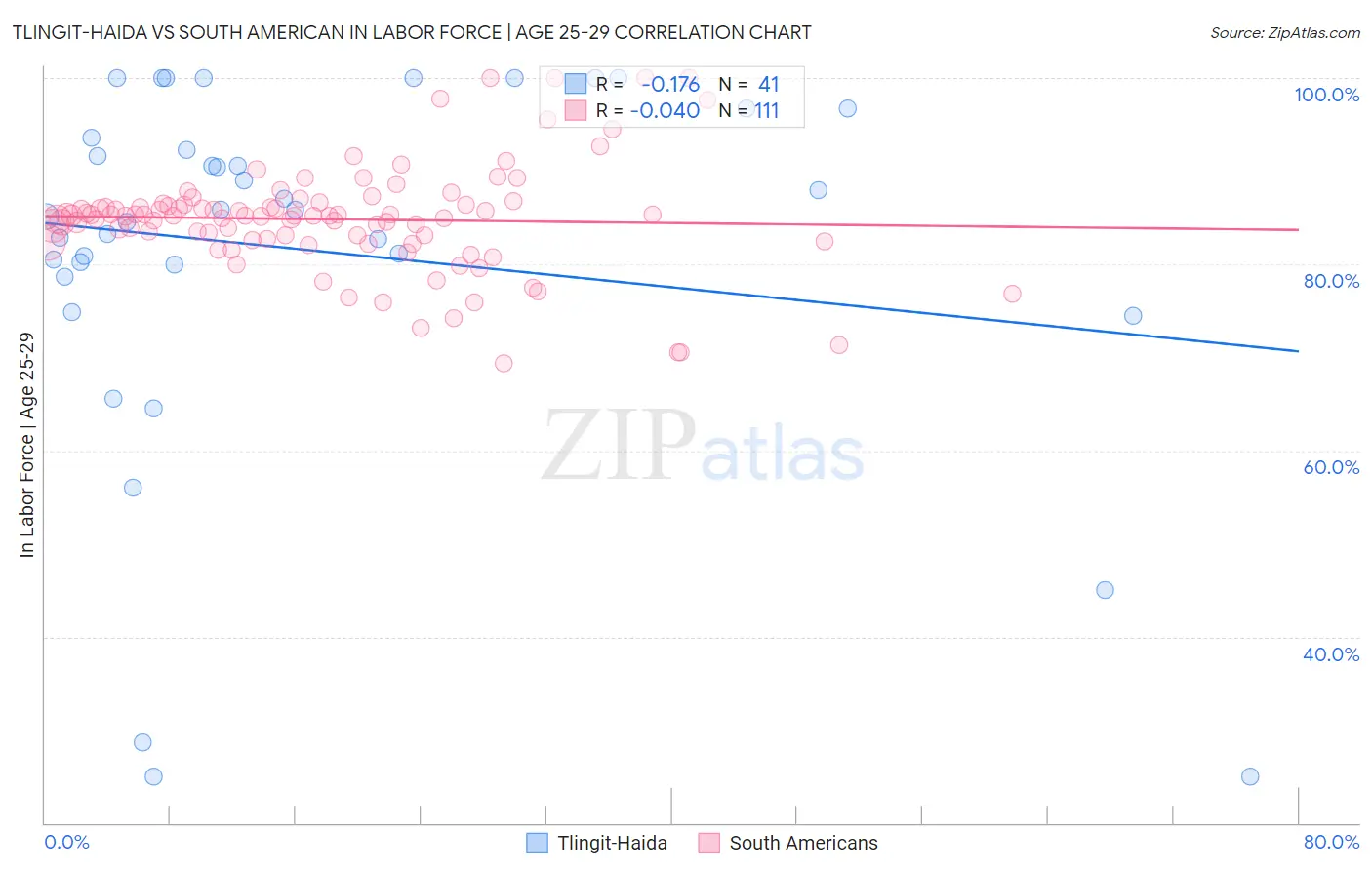 Tlingit-Haida vs South American In Labor Force | Age 25-29