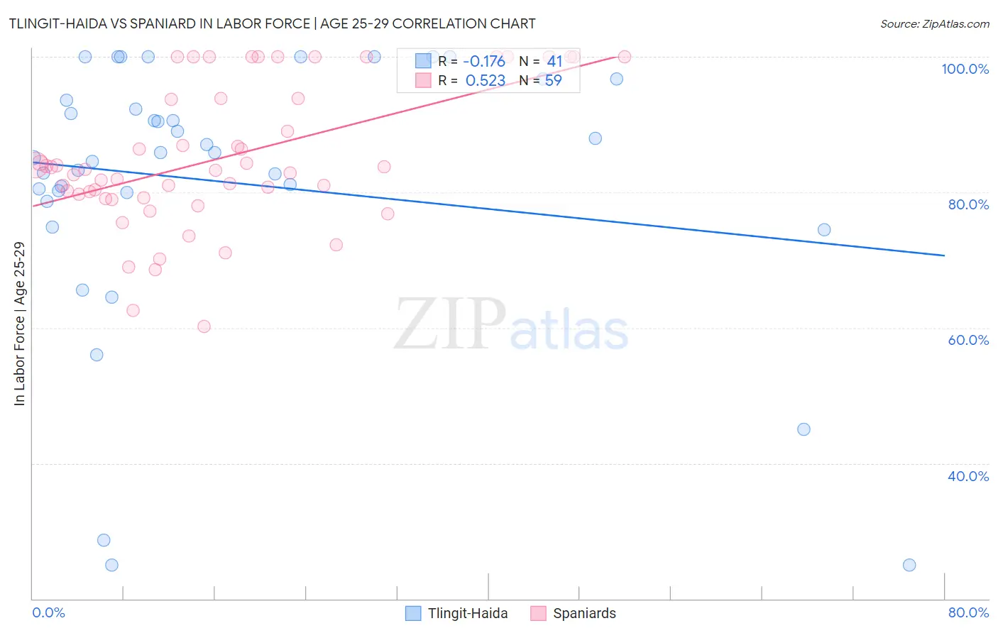 Tlingit-Haida vs Spaniard In Labor Force | Age 25-29