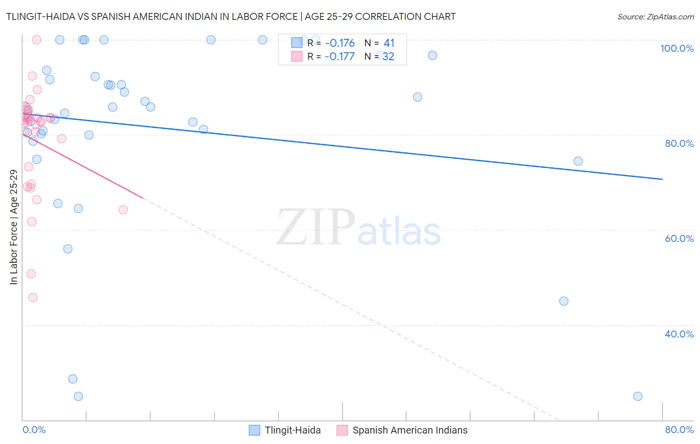 Tlingit-Haida vs Spanish American Indian In Labor Force | Age 25-29