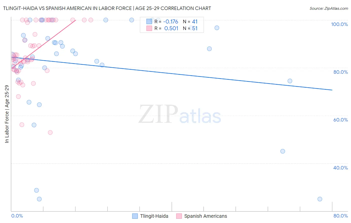 Tlingit-Haida vs Spanish American In Labor Force | Age 25-29