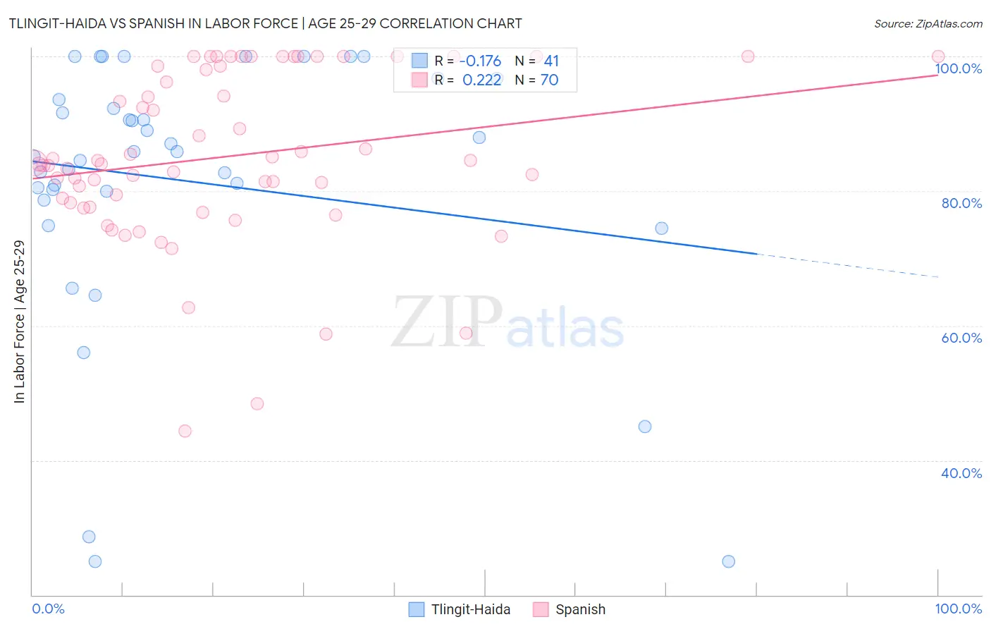Tlingit-Haida vs Spanish In Labor Force | Age 25-29