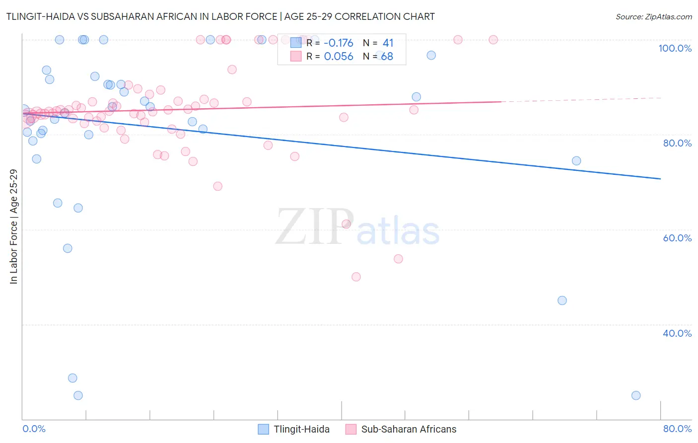 Tlingit-Haida vs Subsaharan African In Labor Force | Age 25-29