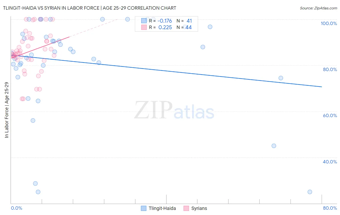 Tlingit-Haida vs Syrian In Labor Force | Age 25-29