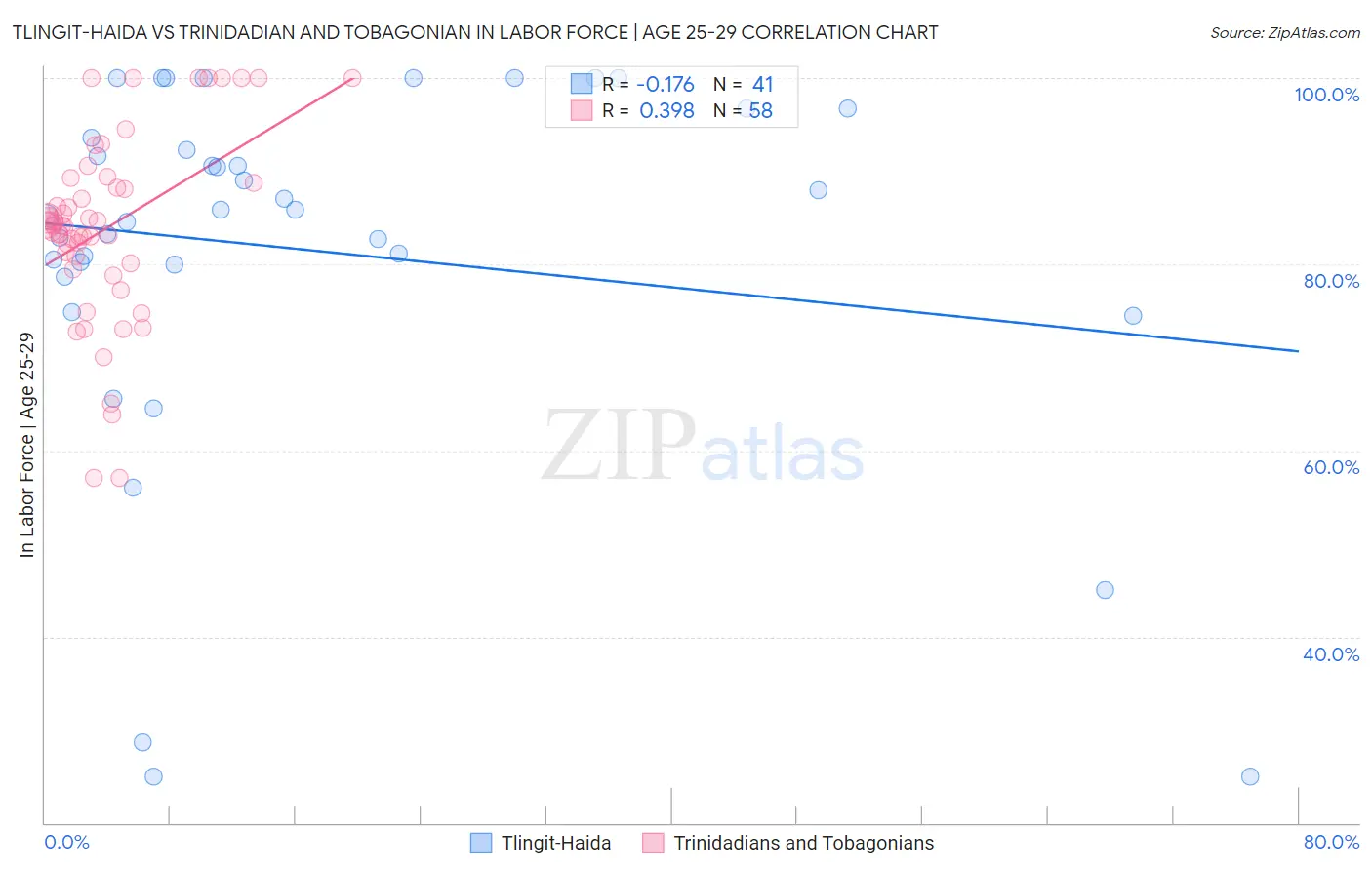 Tlingit-Haida vs Trinidadian and Tobagonian In Labor Force | Age 25-29
