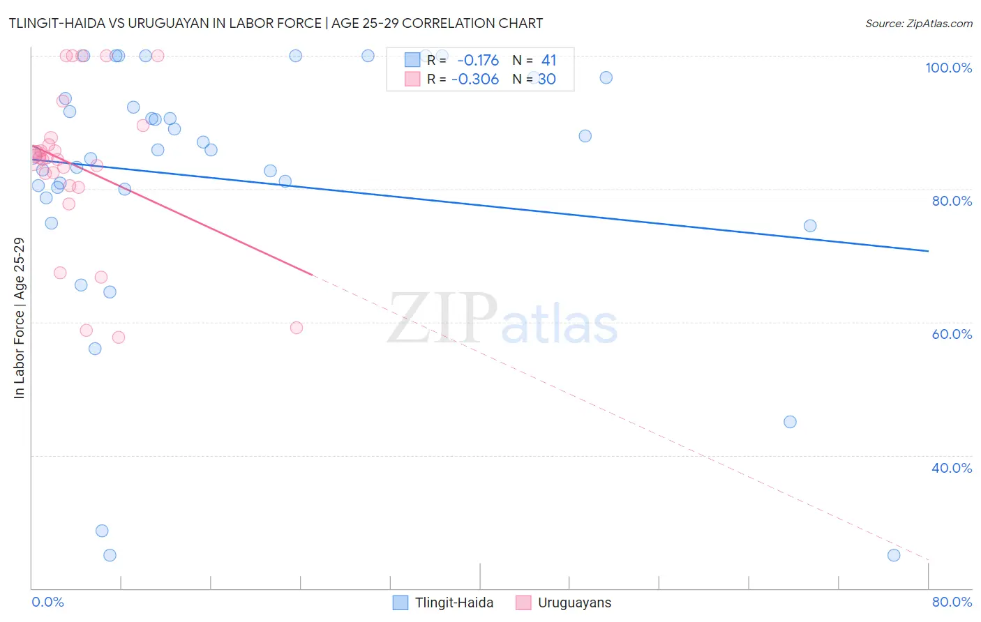 Tlingit-Haida vs Uruguayan In Labor Force | Age 25-29