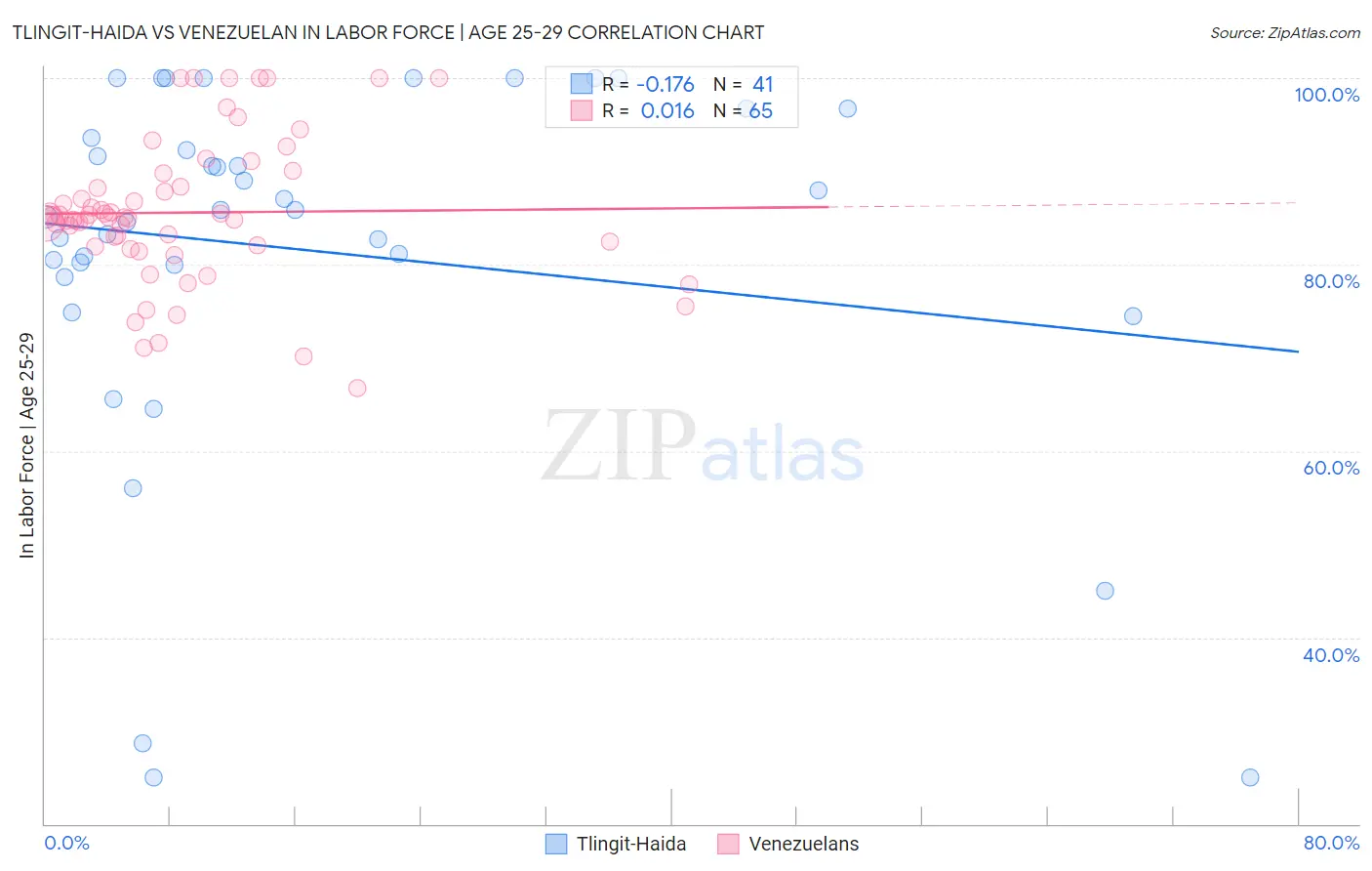 Tlingit-Haida vs Venezuelan In Labor Force | Age 25-29