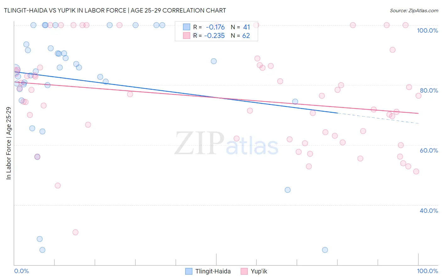 Tlingit-Haida vs Yup'ik In Labor Force | Age 25-29