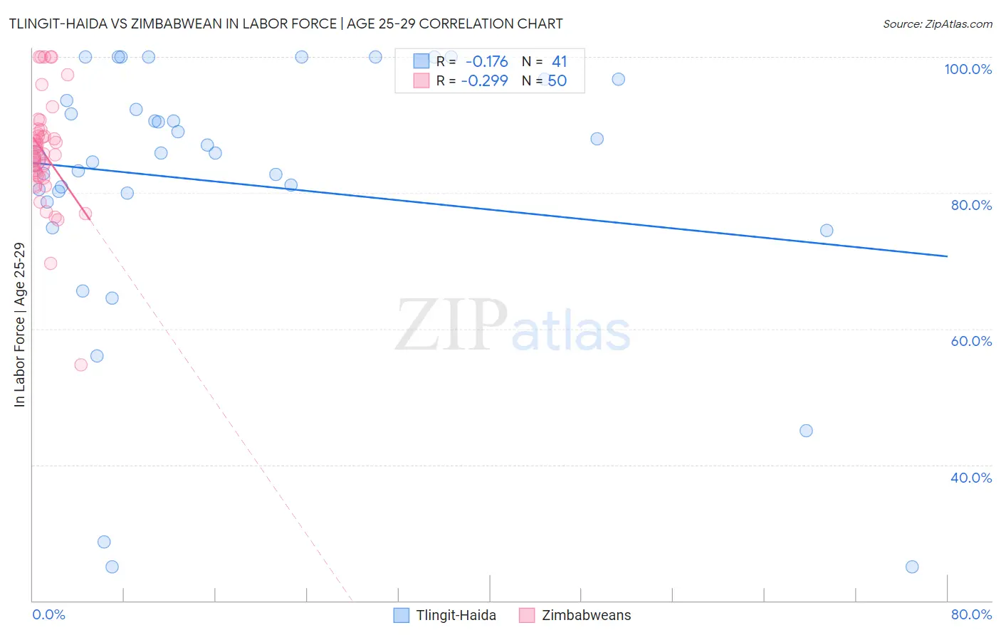 Tlingit-Haida vs Zimbabwean In Labor Force | Age 25-29