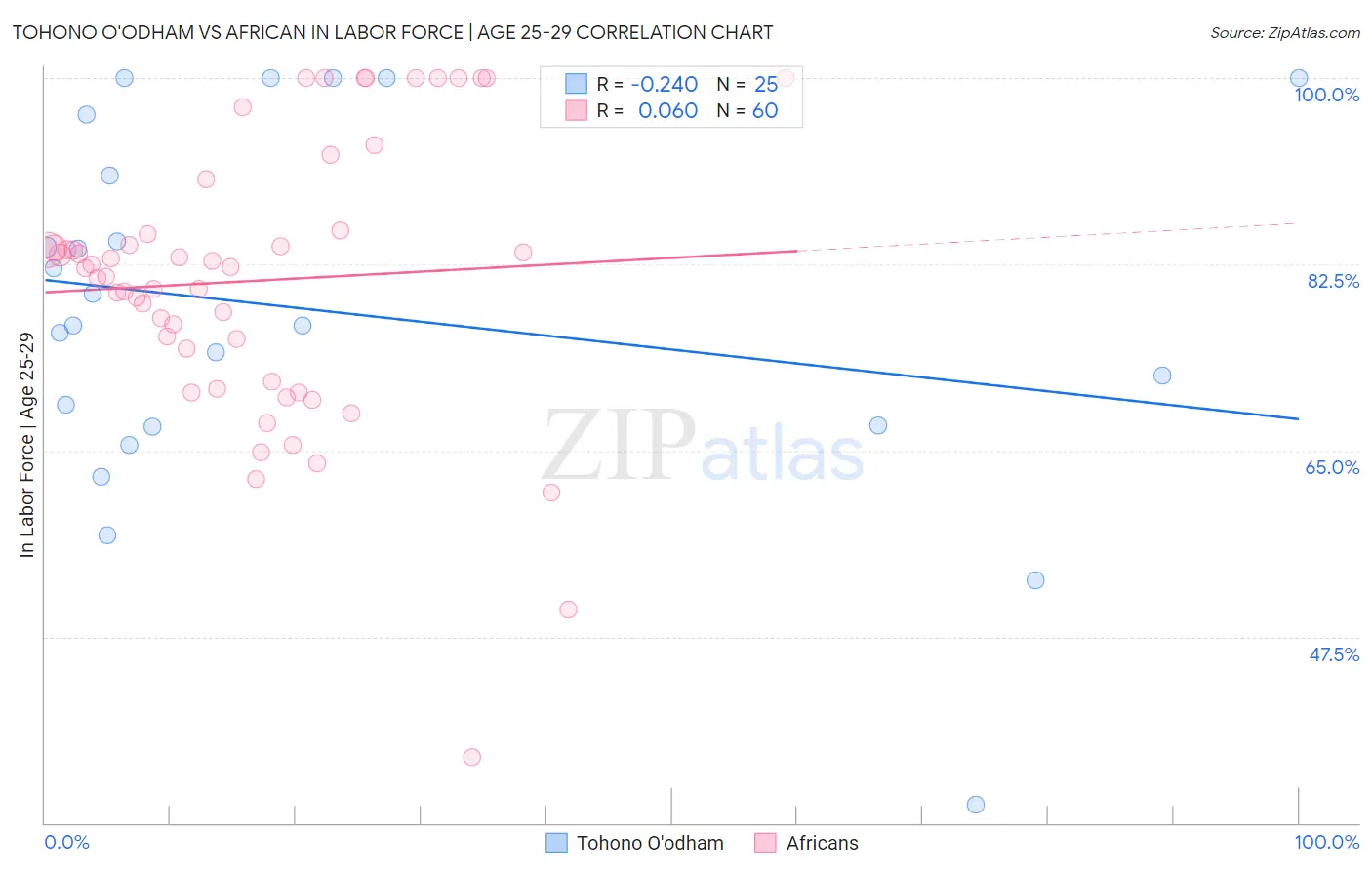 Tohono O'odham vs African In Labor Force | Age 25-29
