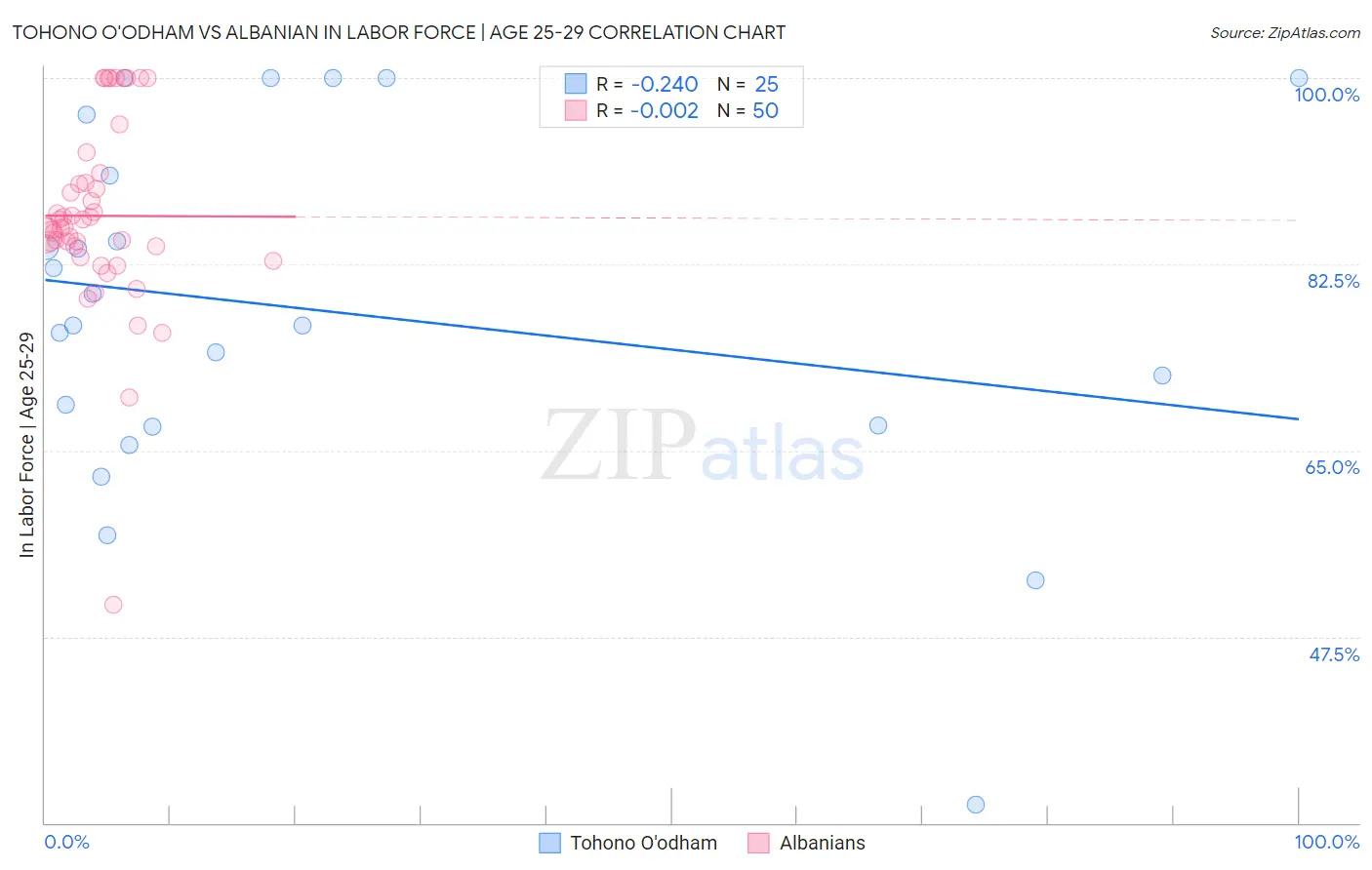 Tohono O'odham vs Albanian In Labor Force | Age 25-29