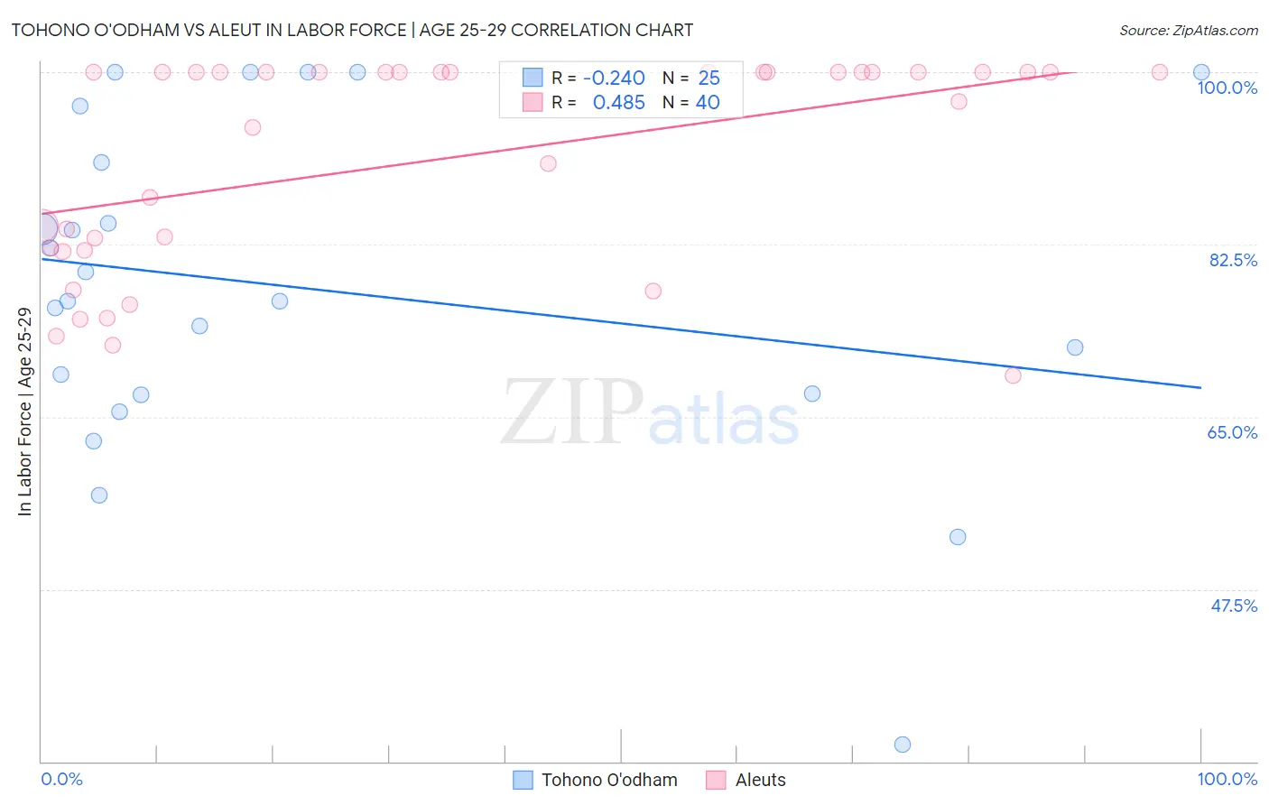 Tohono O'odham vs Aleut In Labor Force | Age 25-29