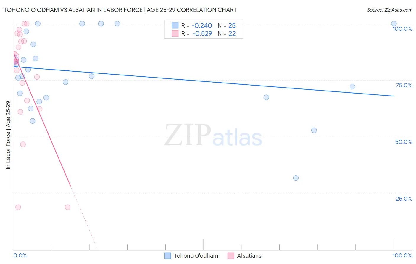Tohono O'odham vs Alsatian In Labor Force | Age 25-29