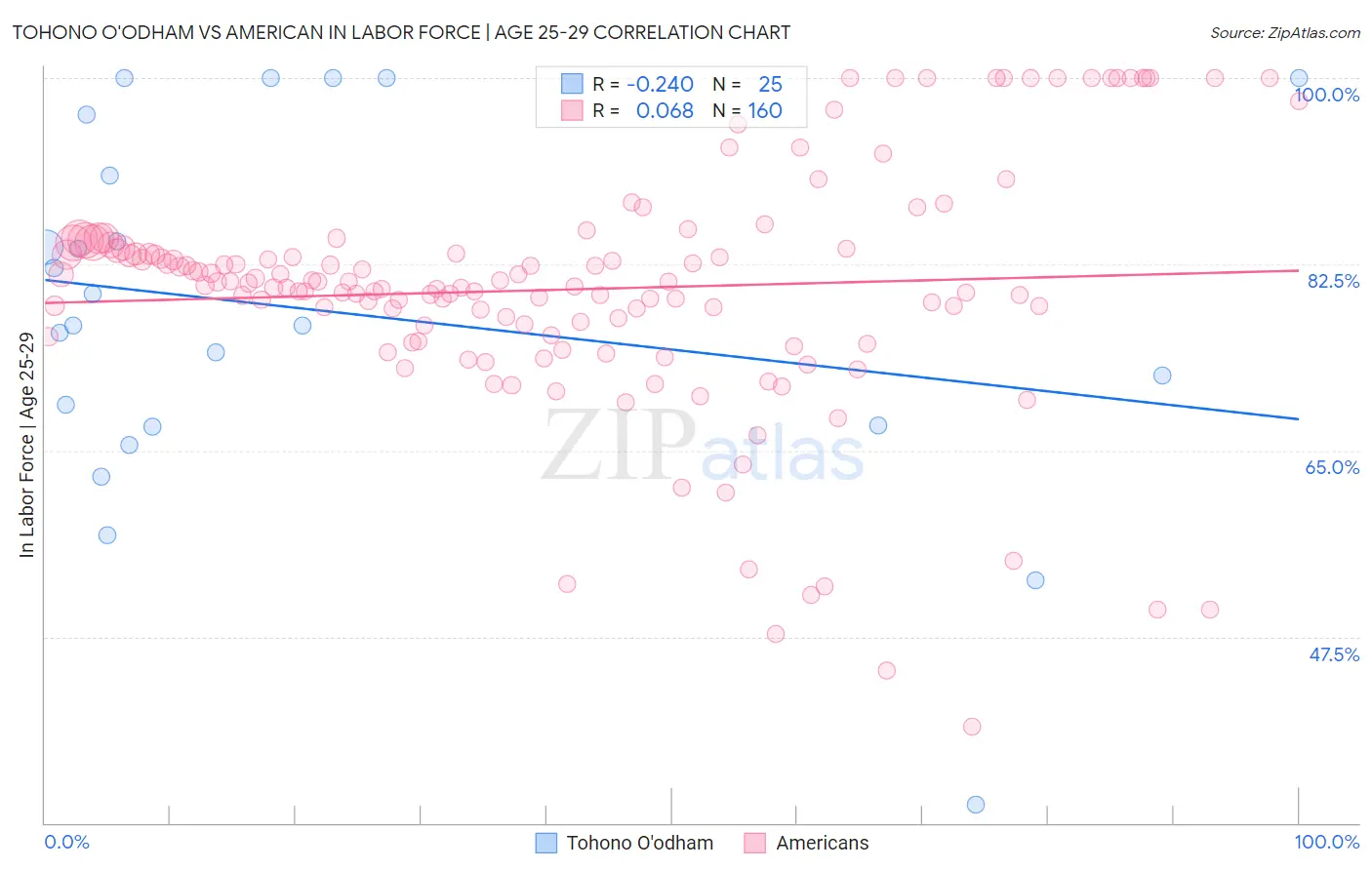 Tohono O'odham vs American In Labor Force | Age 25-29