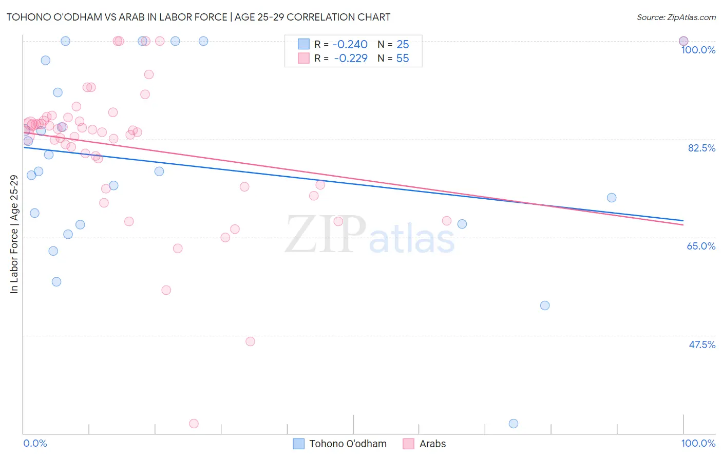 Tohono O'odham vs Arab In Labor Force | Age 25-29