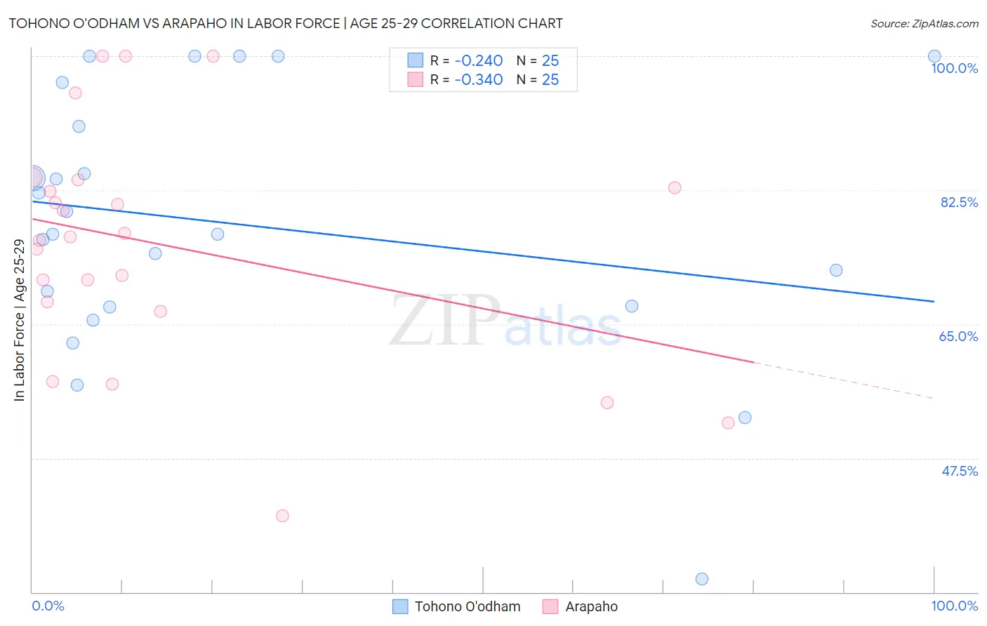 Tohono O'odham vs Arapaho In Labor Force | Age 25-29